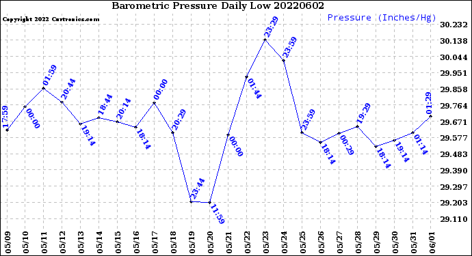 Milwaukee Weather Barometric Pressure<br>Daily Low