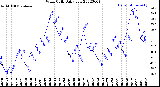 Milwaukee Weather Wind Chill<br>Daily Low