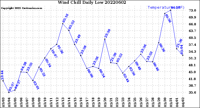 Milwaukee Weather Wind Chill<br>Daily Low