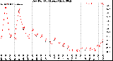 Milwaukee Weather Dew Point<br>(24 Hours)