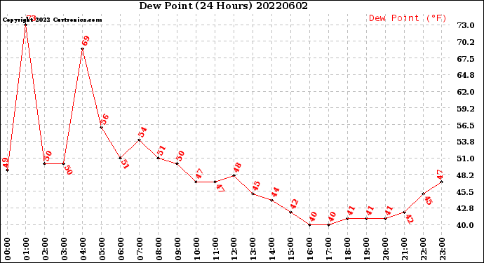 Milwaukee Weather Dew Point<br>(24 Hours)