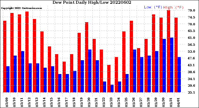 Milwaukee Weather Dew Point<br>Daily High/Low