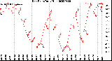 Milwaukee Weather Dew Point<br>Daily High