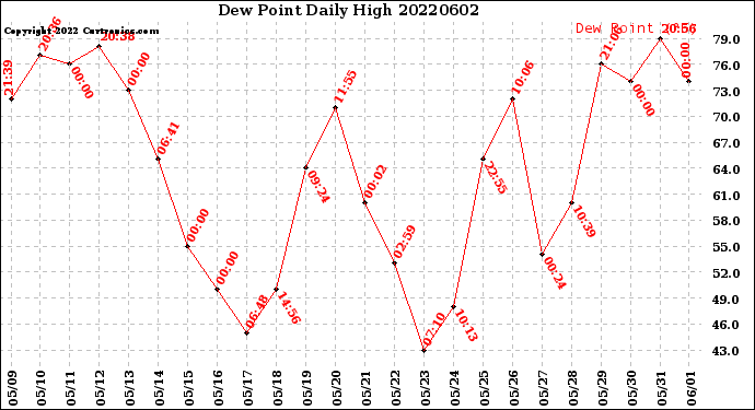 Milwaukee Weather Dew Point<br>Daily High