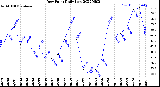 Milwaukee Weather Dew Point<br>Daily Low