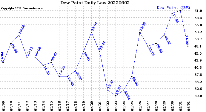 Milwaukee Weather Dew Point<br>Daily Low