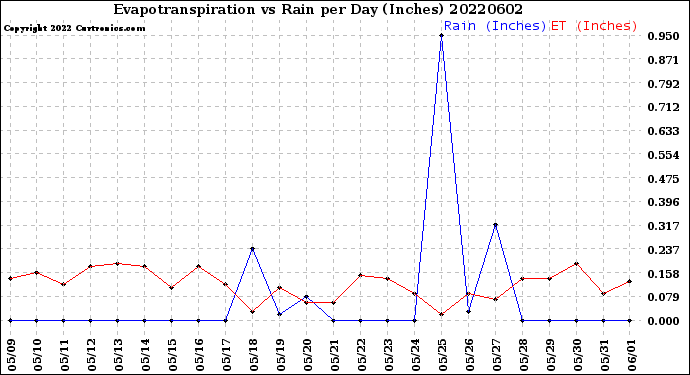 Milwaukee Weather Evapotranspiration<br>vs Rain per Day<br>(Inches)