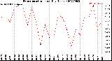 Milwaukee Weather Evapotranspiration<br>per Day (Inches)