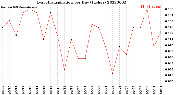 Milwaukee Weather Evapotranspiration<br>per Day (Inches)