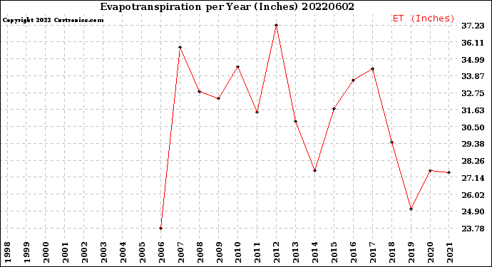 Milwaukee Weather Evapotranspiration<br>per Year (Inches)