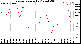 Milwaukee Weather Evapotranspiration<br>per Day (Ozs sq/ft)