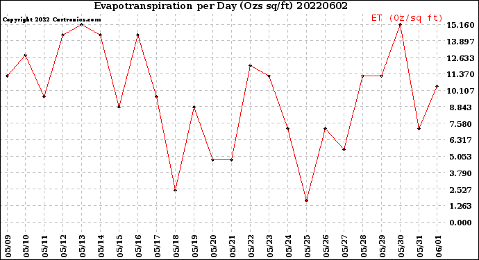 Milwaukee Weather Evapotranspiration<br>per Day (Ozs sq/ft)