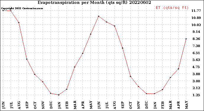 Milwaukee Weather Evapotranspiration<br>per Month (qts sq/ft)