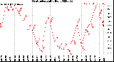 Milwaukee Weather Heat Index<br>Daily High