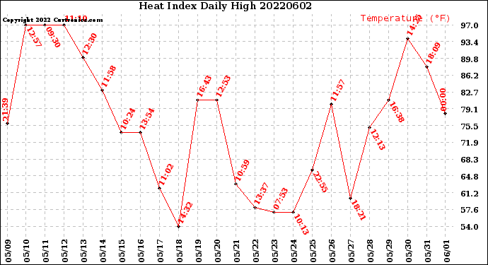 Milwaukee Weather Heat Index<br>Daily High