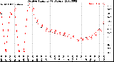 Milwaukee Weather Outdoor Humidity<br>(24 Hours)