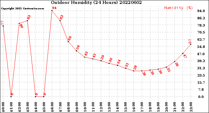 Milwaukee Weather Outdoor Humidity<br>(24 Hours)