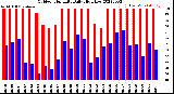 Milwaukee Weather Outdoor Humidity<br>Daily High/Low