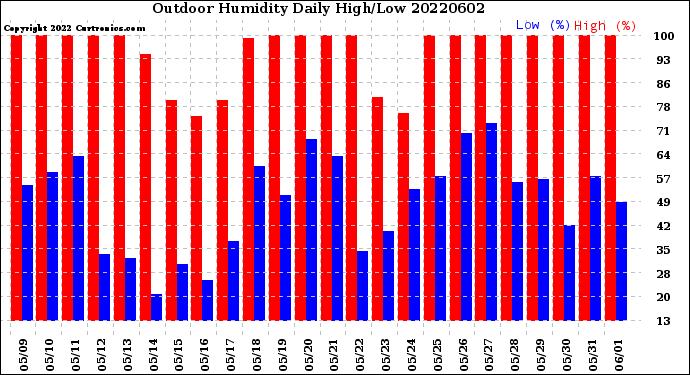 Milwaukee Weather Outdoor Humidity<br>Daily High/Low