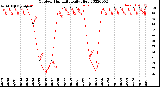 Milwaukee Weather Outdoor Humidity<br>Daily High