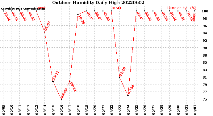 Milwaukee Weather Outdoor Humidity<br>Daily High