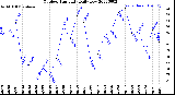 Milwaukee Weather Outdoor Humidity<br>Daily Low