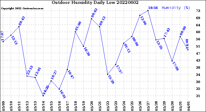 Milwaukee Weather Outdoor Humidity<br>Daily Low