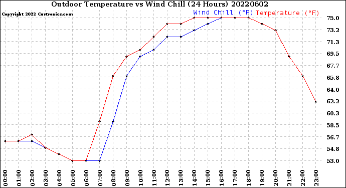 Milwaukee Weather Outdoor Temperature<br>vs Wind Chill<br>(24 Hours)