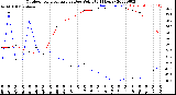 Milwaukee Weather Outdoor Temperature<br>vs Dew Point<br>(24 Hours)