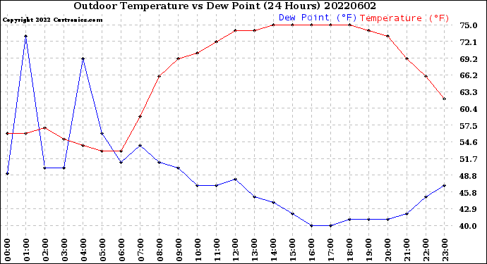 Milwaukee Weather Outdoor Temperature<br>vs Dew Point<br>(24 Hours)