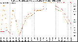 Milwaukee Weather Outdoor Temperature<br>vs Heat Index<br>(24 Hours)