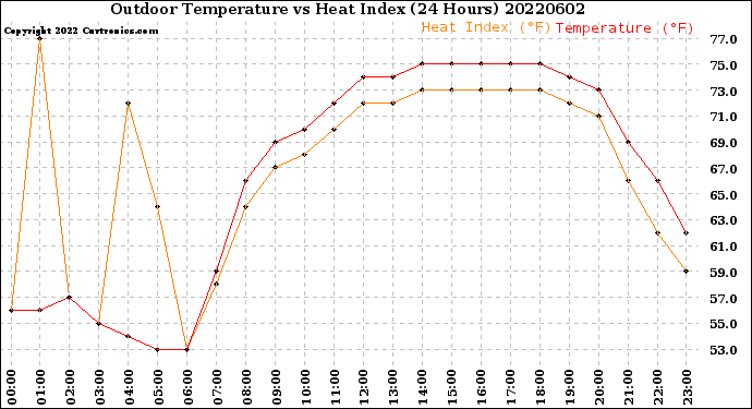 Milwaukee Weather Outdoor Temperature<br>vs Heat Index<br>(24 Hours)