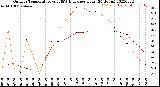 Milwaukee Weather Outdoor Temperature<br>vs THSW Index<br>per Hour<br>(24 Hours)