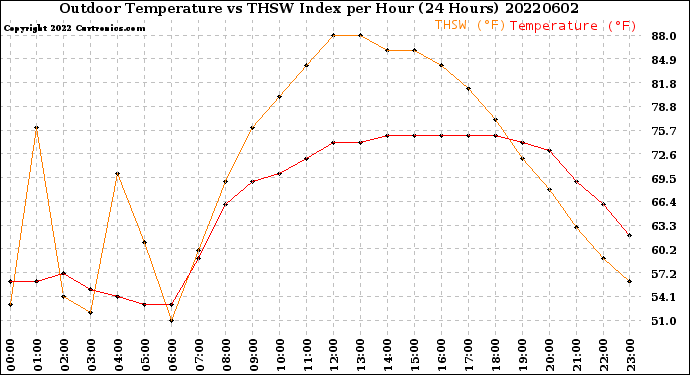 Milwaukee Weather Outdoor Temperature<br>vs THSW Index<br>per Hour<br>(24 Hours)