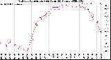 Milwaukee Weather Outdoor Temperature<br>per Hour<br>(24 Hours)