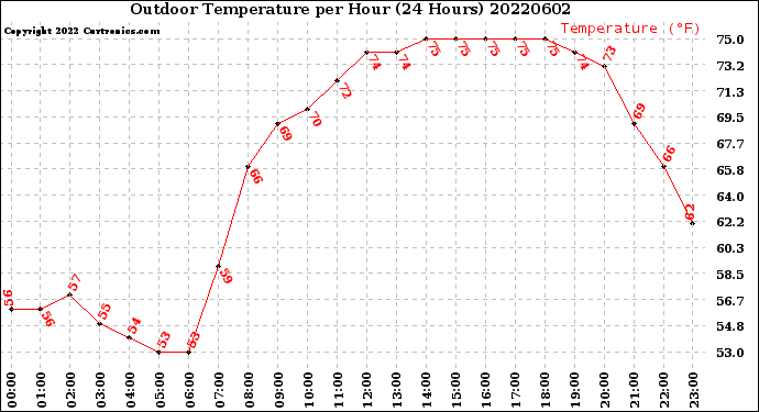 Milwaukee Weather Outdoor Temperature<br>per Hour<br>(24 Hours)