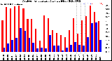 Milwaukee Weather Outdoor Temperature<br>Daily High/Low