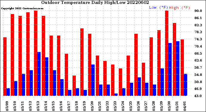 Milwaukee Weather Outdoor Temperature<br>Daily High/Low