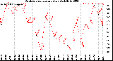 Milwaukee Weather Outdoor Temperature<br>Daily High