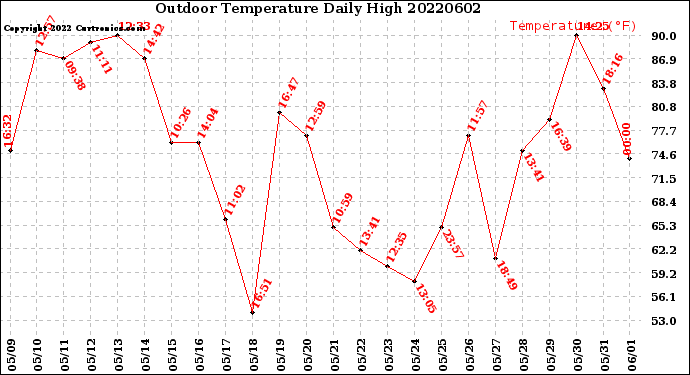 Milwaukee Weather Outdoor Temperature<br>Daily High