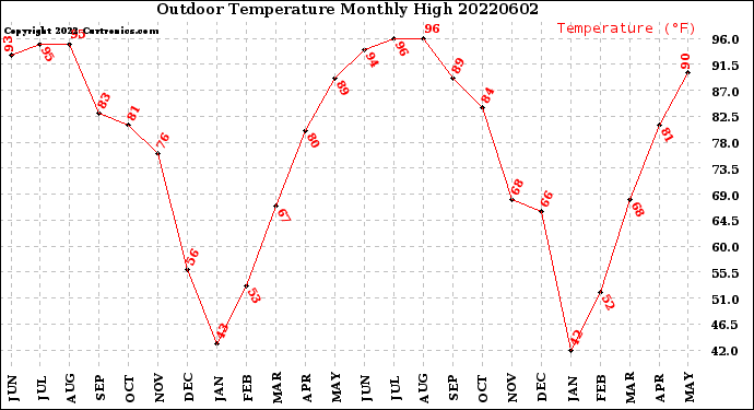 Milwaukee Weather Outdoor Temperature<br>Monthly High