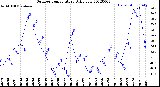 Milwaukee Weather Outdoor Temperature<br>Daily Low