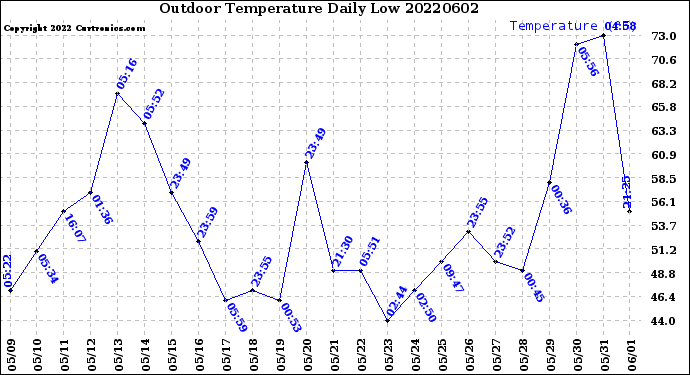 Milwaukee Weather Outdoor Temperature<br>Daily Low