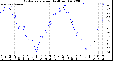 Milwaukee Weather Outdoor Temperature<br>Monthly Low