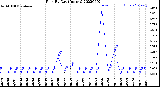 Milwaukee Weather Rain<br>By Day<br>(Inches)