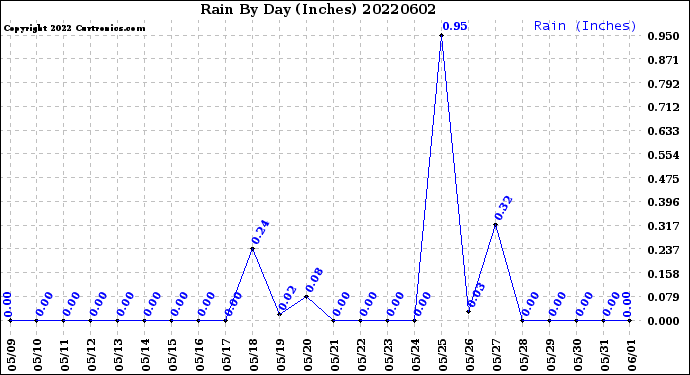 Milwaukee Weather Rain<br>By Day<br>(Inches)