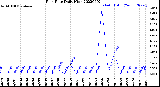 Milwaukee Weather Rain Rate<br>Daily High