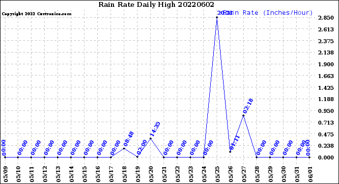 Milwaukee Weather Rain Rate<br>Daily High