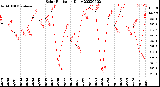 Milwaukee Weather Solar Radiation<br>Daily