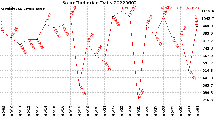 Milwaukee Weather Solar Radiation<br>Daily